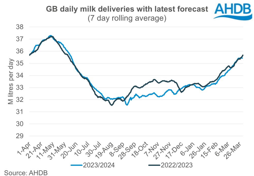 GB daily milk deliveries with latest forecast