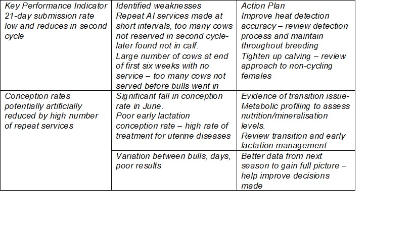 Table 2, Millands Key performance indicators and action to improve