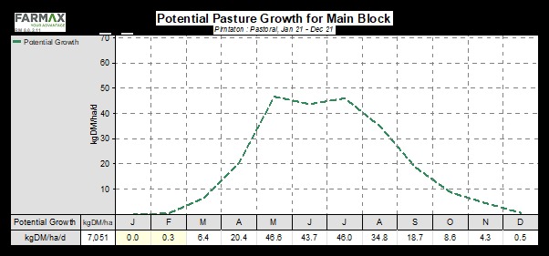Average pasture growth for main block on Pirntaton