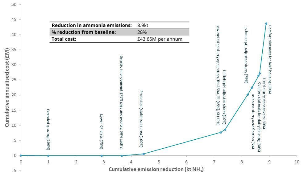 Figure 1 shows the cost and benefit of all the ammonia abatement methods in one graph