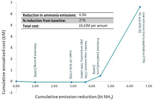 Figure 1 shows the result of implementing only the most cost effective ammonia reduction elements