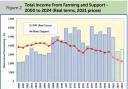 Total Farm Incomes (TIFF)