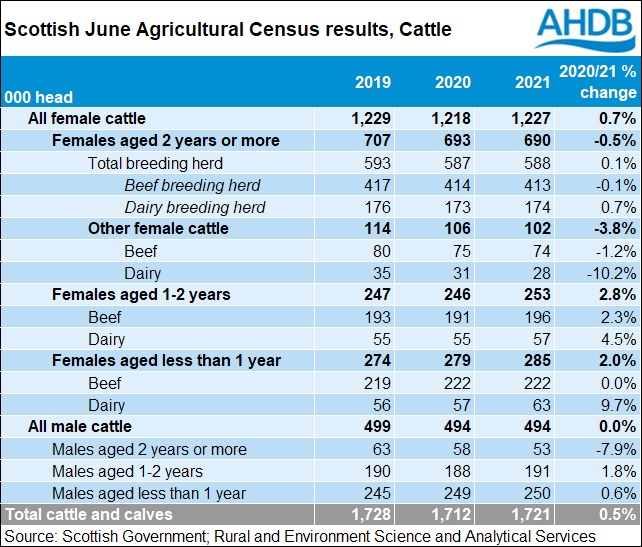 Livestock census figures for Scotland