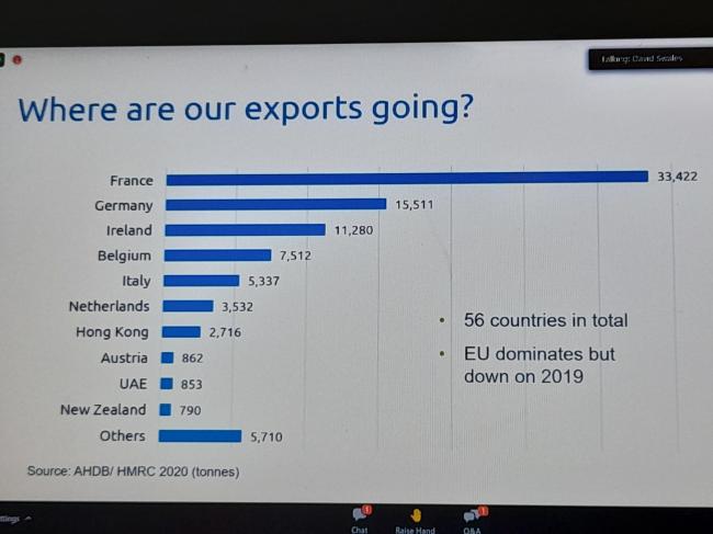 UK exports per country