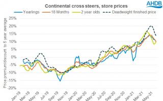Continental cross store steer prices have improved